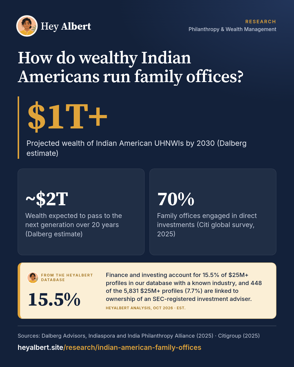 Infographic: How do wealthy Indian Americans run family offices? Key figures: $1T+ Projected wealth of Indian American UHNWIs by 2030 (Dalberg estimate); ~$2T Wealth expected to pass to the next generation over 20 years (Dalberg estimate); 70% Family offices engaged in direct investments (Citi global survey, 2025). HeyAlbert data shows finance and investing account for 15.5% of $25M+ profiles in our database with a known industry, and 448 of the 5,831 $25M+ profiles (7.7%) are linked to ownership of an SEC-registered investment adviser.