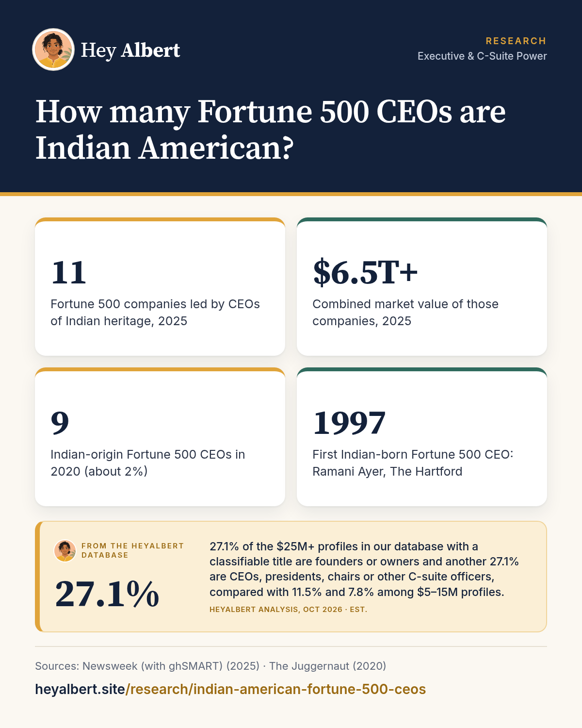 Infographic: How many Fortune 500 CEOs are Indian American? Key figures: 11 Fortune 500 companies led by CEOs of Indian heritage, 2025; $6.5T+ Combined market value of those companies, 2025; 9 Indian-origin Fortune 500 CEOs in 2020 (about 2%); 1997 First Indian-born Fortune 500 CEO: Ramani Ayer, The Hartford. HeyAlbert data shows 27.1% of the $25M+ profiles in our database with a classifiable title are founders or owners and another 27.1% are CEOs, presidents, chairs or other C-suite officers, compared with 11.5% and 7.8% among $5–15M profiles.