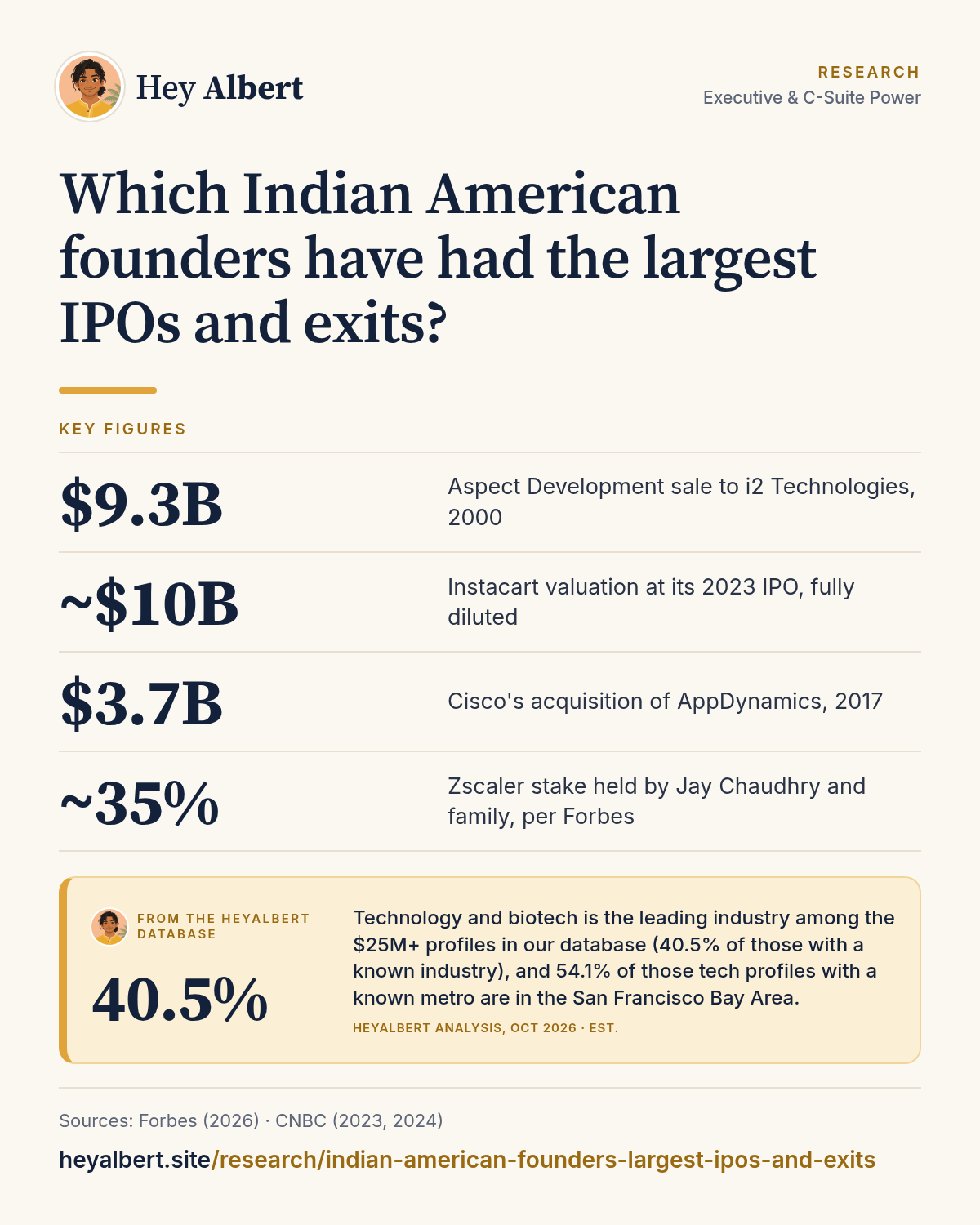 Infographic: Which Indian American founders have had the largest IPOs and exits? Key figures: $9.3B Aspect Development sale to i2 Technologies, 2000; ~$10B Instacart valuation at its 2023 IPO, fully diluted; $3.7B Cisco's acquisition of AppDynamics, 2017; ~35% Zscaler stake held by Jay Chaudhry and family, per Forbes. HeyAlbert data shows technology and biotech is the leading industry among the $25M+ profiles in our database (40.5% of those with a known industry), and 54.1% of those tech profiles with a known metro are in the San Francisco Bay Area.