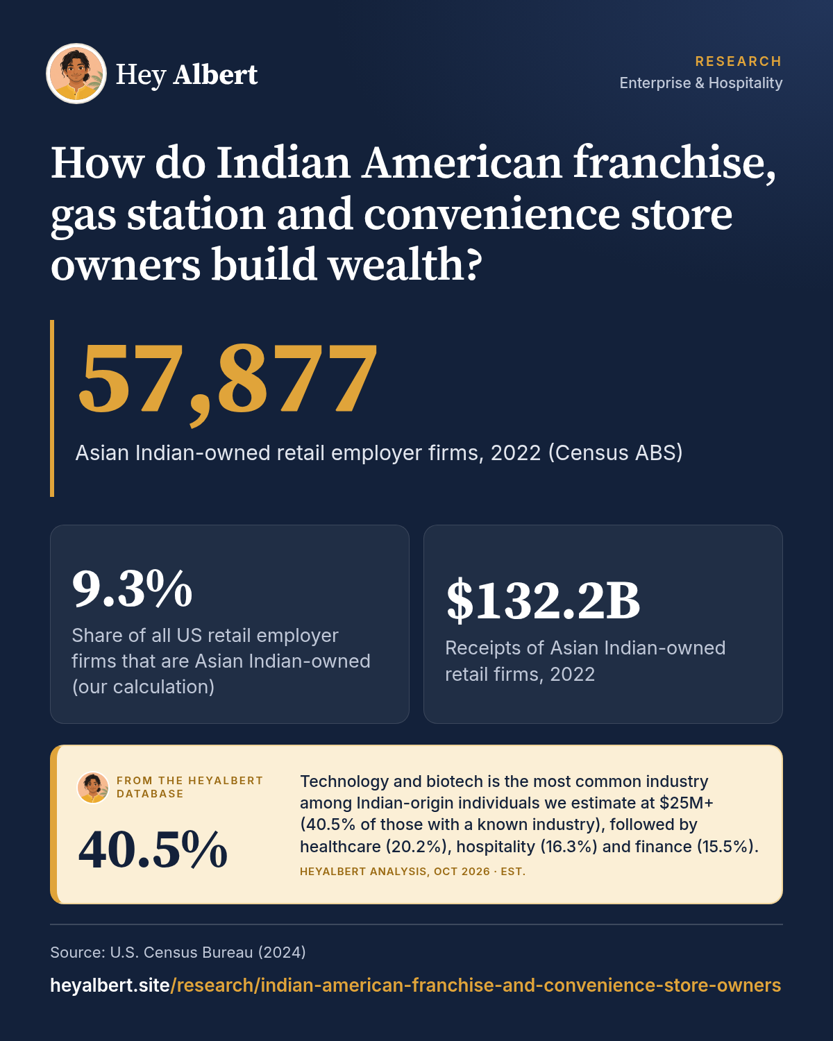 Infographic: How do Indian American franchise, gas station and convenience store owners build wealth? Key figures: 57,877 Asian Indian-owned retail employer firms, 2022 (Census ABS); 9.3% Share of all US retail employer firms that are Asian Indian-owned (our calculation); $132.2B Receipts of Asian Indian-owned retail firms, 2022. HeyAlbert data shows technology and biotech is the most common industry among Indian-origin individuals we estimate at $25M+ (40.5% of those with a known industry), followed by healthcare (20.2%), hospitality (16.3%) and finance (15.5%).
