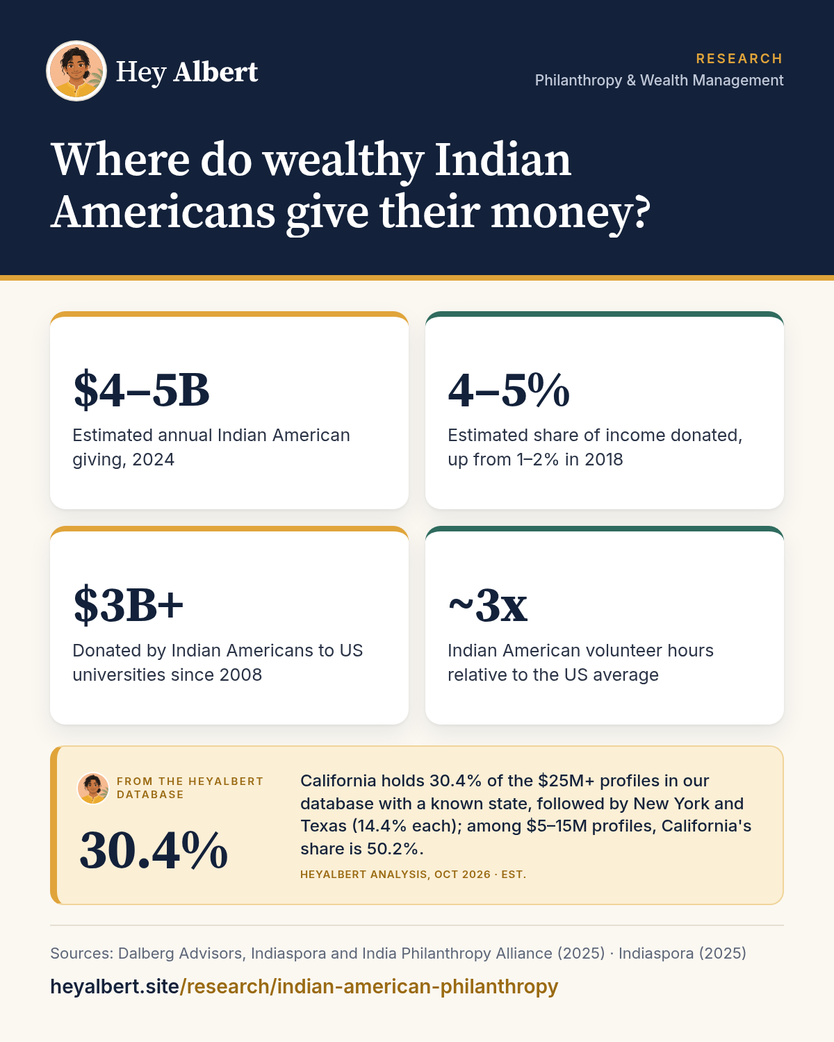 Infographic: Where do wealthy Indian Americans give their money? Key figures: $4–5B Estimated annual Indian American giving, 2024; 4–5% Estimated share of income donated, up from 1–2% in 2018; $3B+ Donated by Indian Americans to US universities since 2008; ~3x Indian American volunteer hours relative to the US average. HeyAlbert data shows California holds 30.4% of the $25M+ profiles in our database with a known state, followed by New York and Texas (14.4% each); among $5–15M profiles, California's share is 50.2%.