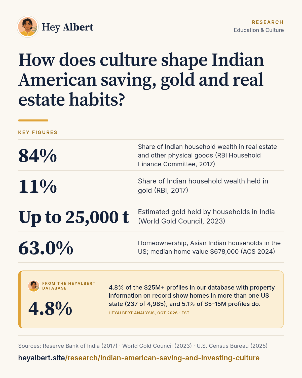 Infographic: How does culture shape Indian American saving, gold and real estate habits? Key figures: 84% Share of Indian household wealth in real estate and other physical goods (RBI Household Finance Committee, 2017); 11% Share of Indian household wealth held in gold (RBI, 2017); Up to 25,000 t Estimated gold held by households in India (World Gold Council, 2023); 63.0% Homeownership, Asian Indian households in the US; median home value $678,000 (ACS 2024). HeyAlbert data shows 4.8% of the $25M+ profiles in our database with property information on record show homes in more than one US state (237 of 4,985), and 5.1% of $5–15M profiles do.