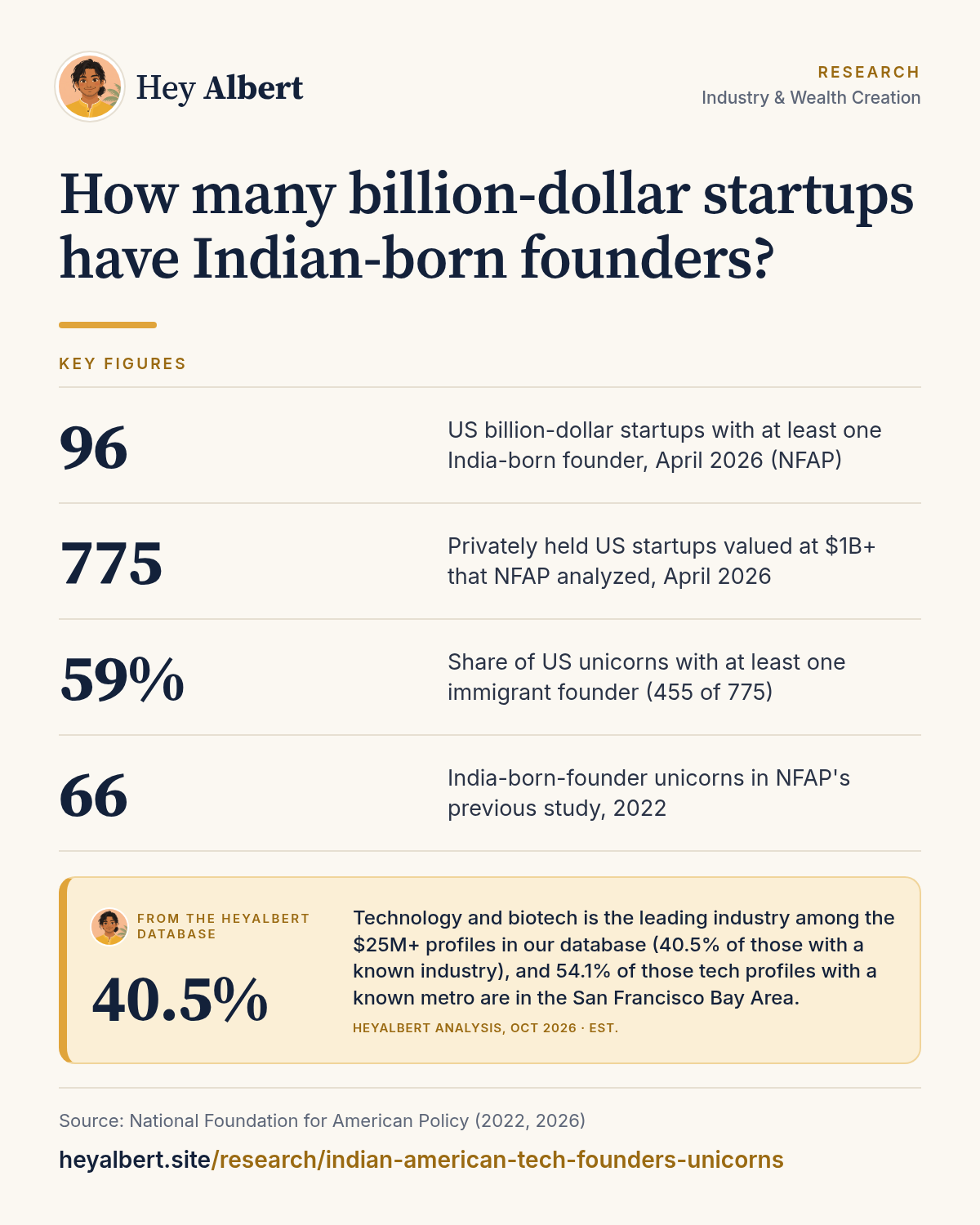 Infographic: How many billion-dollar startups have Indian-born founders? Key figures: 96 US billion-dollar startups with at least one India-born founder, April 2026 (NFAP); 775 Privately held US startups valued at $1B+ that NFAP analyzed, April 2026; 59% Share of US unicorns with at least one immigrant founder (455 of 775); 66 India-born-founder unicorns in NFAP's previous study, 2022. HeyAlbert data shows technology and biotech is the leading industry among the $25M+ profiles in our database (40.5% of those with a known industry), and 54.1% of those tech profiles with a known metro are in the San Francisco Bay Area.