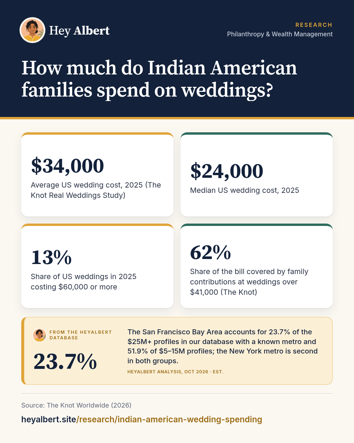 Infographic: How much do Indian American families spend on weddings? Key figures: $34,000 Average US wedding cost, 2025 (The Knot Real Weddings Study); $24,000 Median US wedding cost, 2025; 13% Share of US weddings in 2025 costing $60,000 or more; 62% Share of the bill covered by family contributions at weddings over $41,000 (The Knot). HeyAlbert data shows the San Francisco Bay Area accounts for 23.7% of the $25M+ profiles in our database with a known metro and 51.9% of $5–15M profiles; the New York metro is second in both groups.