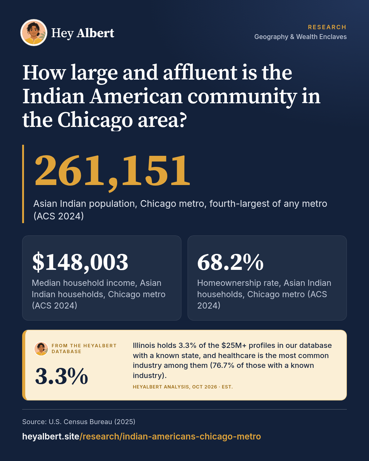 Infographic: How large and affluent is the Indian American community in the Chicago area? Key figures: 261,151 Asian Indian population, Chicago metro, fourth-largest of any metro (ACS 2024); $148,003 Median household income, Asian Indian households, Chicago metro (ACS 2024); 68.2% Homeownership rate, Asian Indian households, Chicago metro (ACS 2024). HeyAlbert data shows Illinois holds 3.3% of the $25M+ profiles in our database with a known state, and healthcare is the most common industry among them (76.7% of those with a known industry).