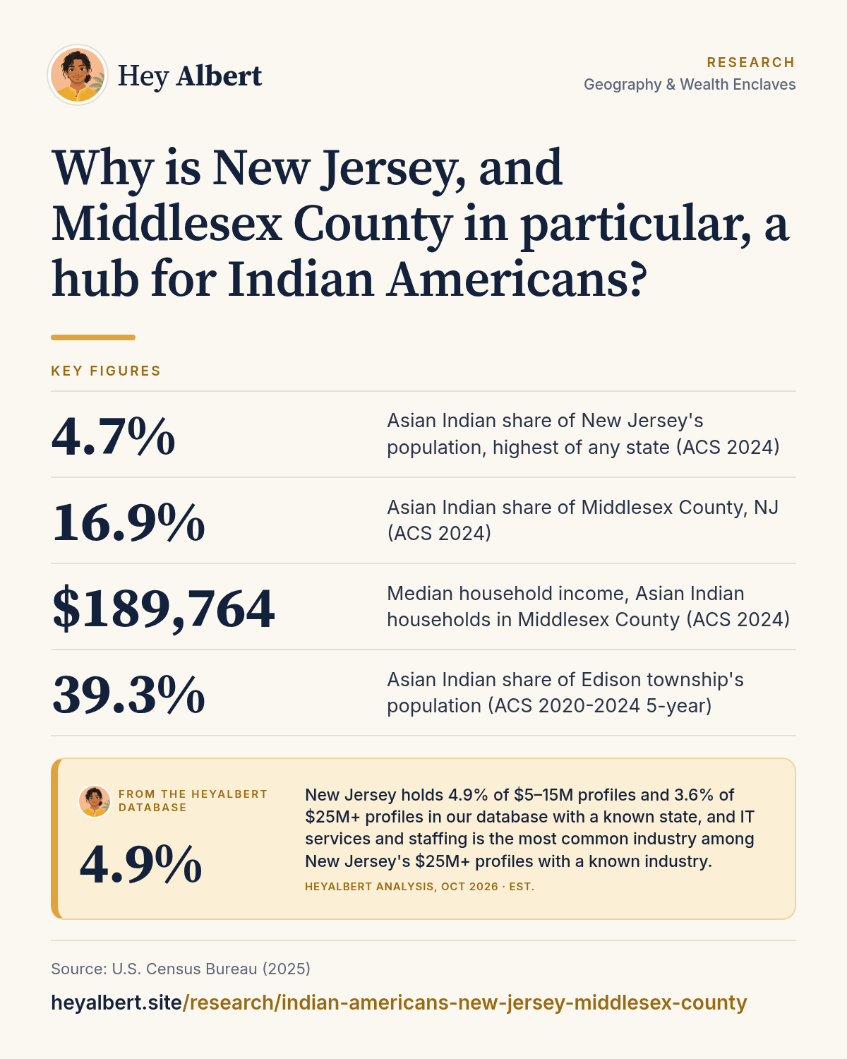 Infographic: Why is New Jersey, and Middlesex County in particular, a hub for Indian Americans? Key figures: 4.7% Asian Indian share of New Jersey's population, highest of any state (ACS 2024); 16.9% Asian Indian share of Middlesex County, NJ (ACS 2024); $189,764 Median household income, Asian Indian households in Middlesex County (ACS 2024); 39.3% Asian Indian share of Edison township's population (ACS 2020-2024 5-year). HeyAlbert data shows New Jersey holds 4.9% of $5–15M profiles and 3.6% of $25M+ profiles in our database with a known state, and IT services and staffing is the most common industry among New Jersey's $25M+ profiles with a known industry.