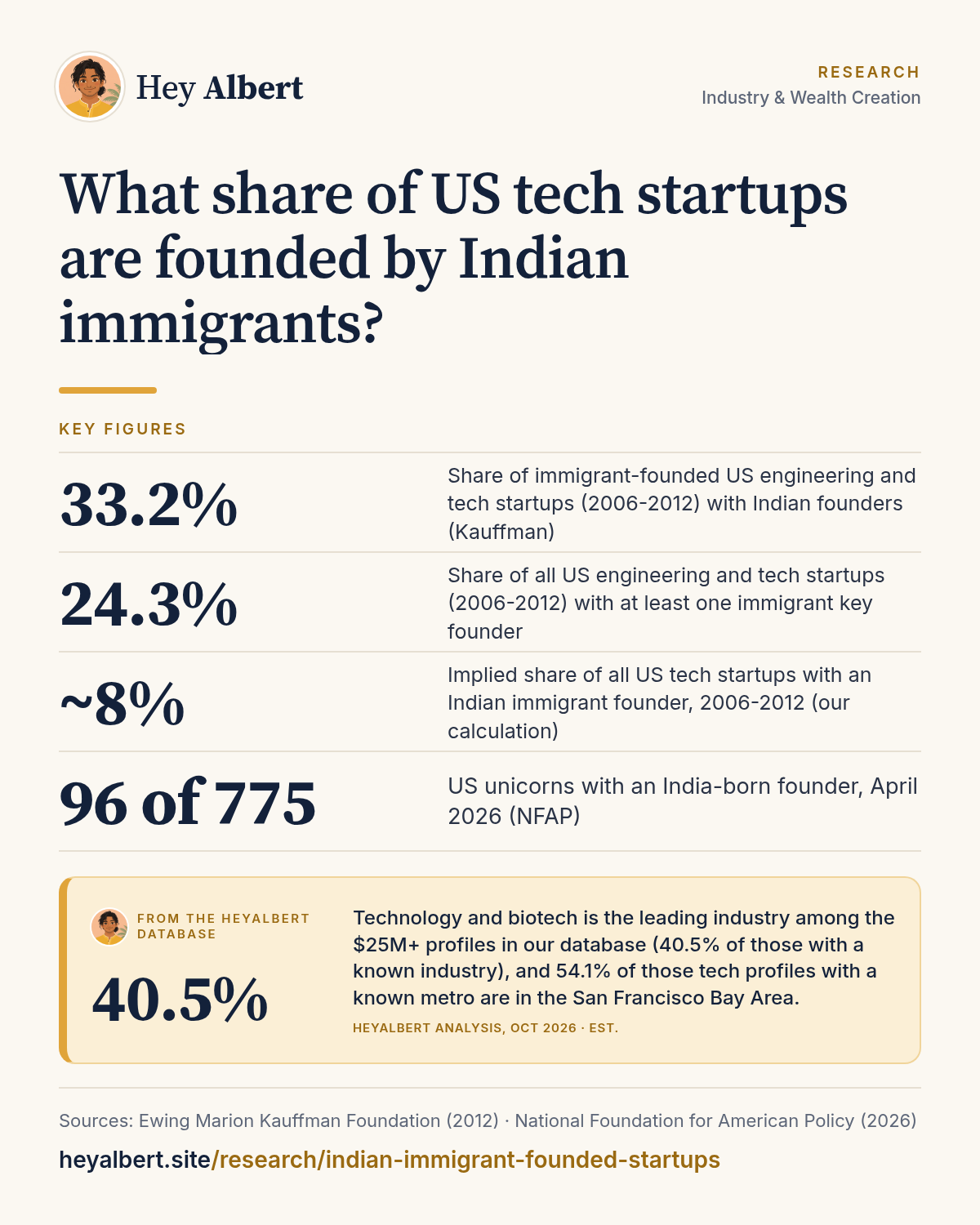 Infographic: What share of US tech startups are founded by Indian immigrants? Key figures: 33.2% Share of immigrant-founded US engineering and tech startups (2006-2012) with Indian founders (Kauffman); 24.3% Share of all US engineering and tech startups (2006-2012) with at least one immigrant key founder; ~8% Implied share of all US tech startups with an Indian immigrant founder, 2006-2012 (our calculation); 96 of 775 US unicorns with an India-born founder, April 2026 (NFAP). HeyAlbert data shows technology and biotech is the leading industry among the $25M+ profiles in our database (40.5% of those with a known industry), and 54.1% of those tech profiles with a known metro are in the San Francisco Bay Area.