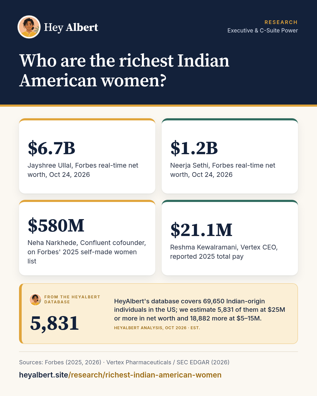 Infographic: Who are the richest Indian American women? Key figures: $6.7B Jayshree Ullal, Forbes real-time net worth, Oct 24, 2026; $1.2B Neerja Sethi, Forbes real-time net worth, Oct 24, 2026; $580M Neha Narkhede, Confluent cofounder, on Forbes' 2025 self-made women list; $21.1M Reshma Kewalramani, Vertex CEO, reported 2025 total pay. HeyAlbert data shows HeyAlbert's database covers 69,650 Indian-origin individuals in the US; we estimate 5,831 of them at $25M or more in net worth and 18,882 more at $5–15M.