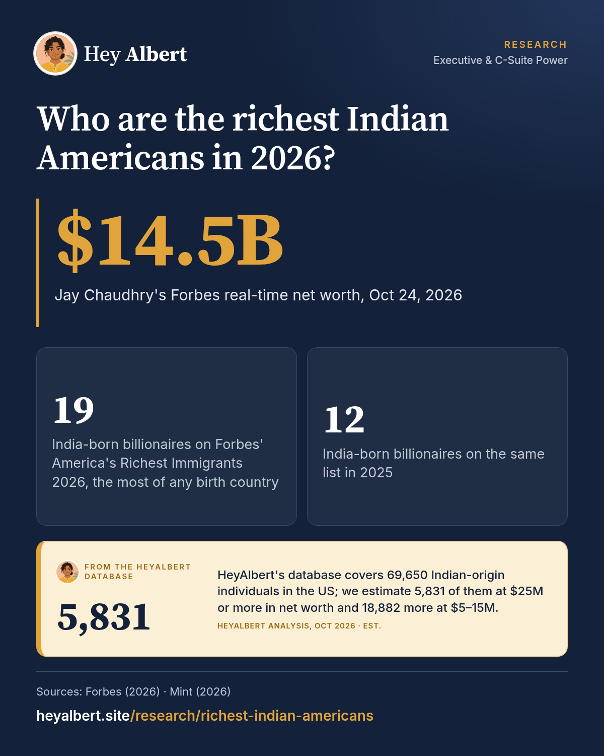 Infographic: Who are the richest Indian Americans in 2026? Key figures: $14.5B Jay Chaudhry's Forbes real-time net worth, Oct 24, 2026; 19 India-born billionaires on Forbes' America's Richest Immigrants 2026, the most of any birth country; 12 India-born billionaires on the same list in 2025. HeyAlbert data shows HeyAlbert's database covers 69,650 Indian-origin individuals in the US; we estimate 5,831 of them at $25M or more in net worth and 18,882 more at $5–15M.