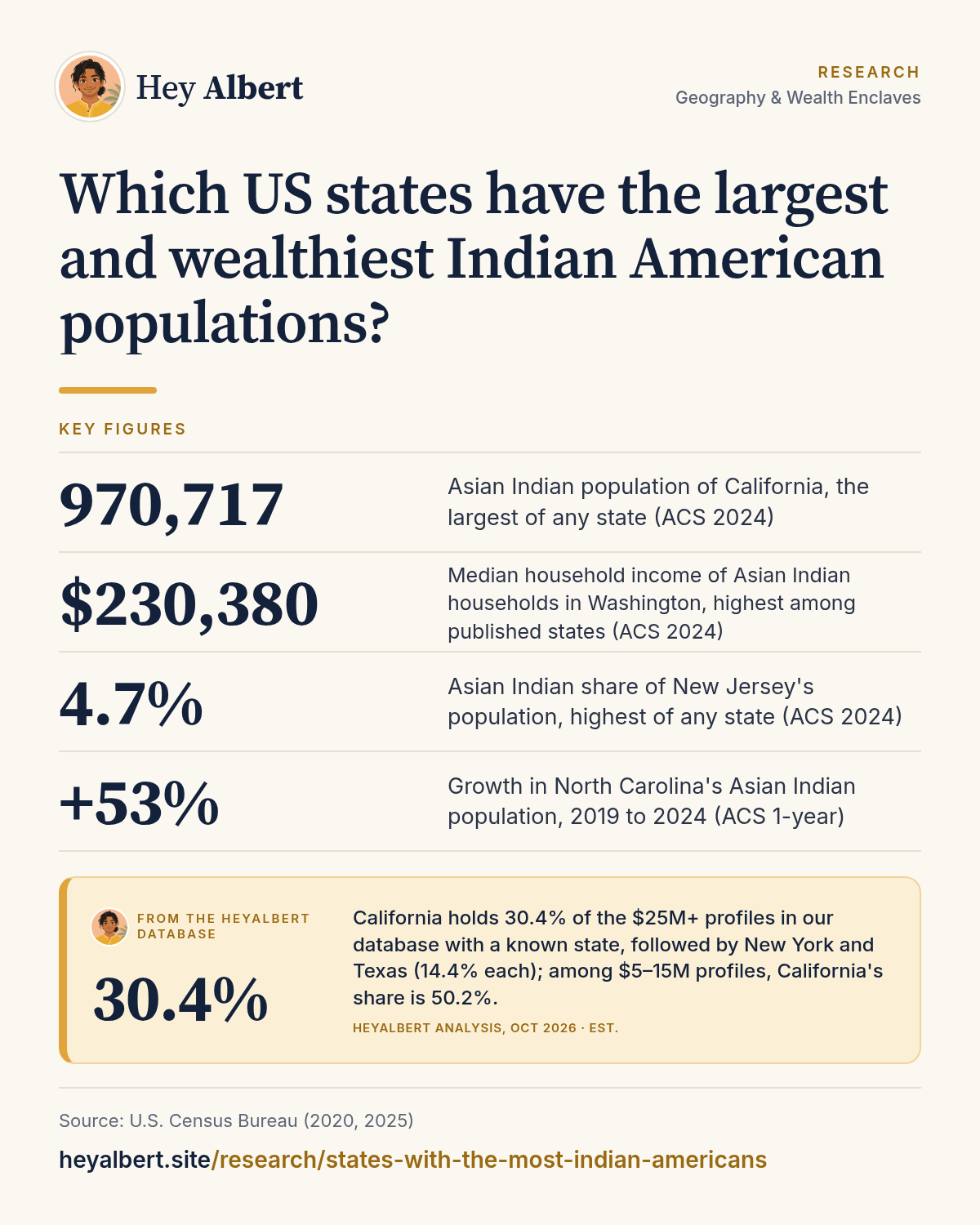 Infographic: Which US states have the largest and wealthiest Indian American populations? Key figures: 970,717 Asian Indian population of California, the largest of any state (ACS 2024); $230,380 Median household income of Asian Indian households in Washington, highest among published states (ACS 2024); 4.7% Asian Indian share of New Jersey's population, highest of any state (ACS 2024); +53% Growth in North Carolina's Asian Indian population, 2019 to 2024 (ACS 1-year). HeyAlbert data shows California holds 30.4% of the $25M+ profiles in our database with a known state, followed by New York and Texas (14.4% each); among $5–15M profiles, California's share is 50.2%.