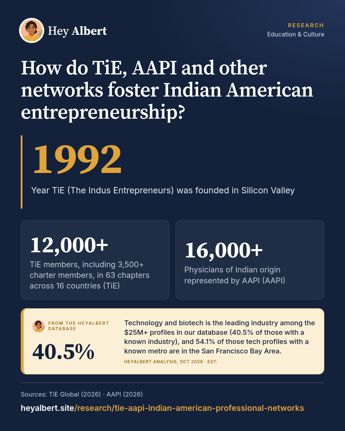 Infographic: How do TiE, AAPI and other networks foster Indian American entrepreneurship? Key figures: 1992 Year TiE (The Indus Entrepreneurs) was founded in Silicon Valley; 12,000+ TiE members, including 3,500+ charter members, in 63 chapters across 16 countries (TiE); 16,000+ Physicians of Indian origin represented by AAPI (AAPI). HeyAlbert data shows technology and biotech is the leading industry among the $25M+ profiles in our database (40.5% of those with a known industry), and 54.1% of those tech profiles with a known metro are in the San Francisco Bay Area.