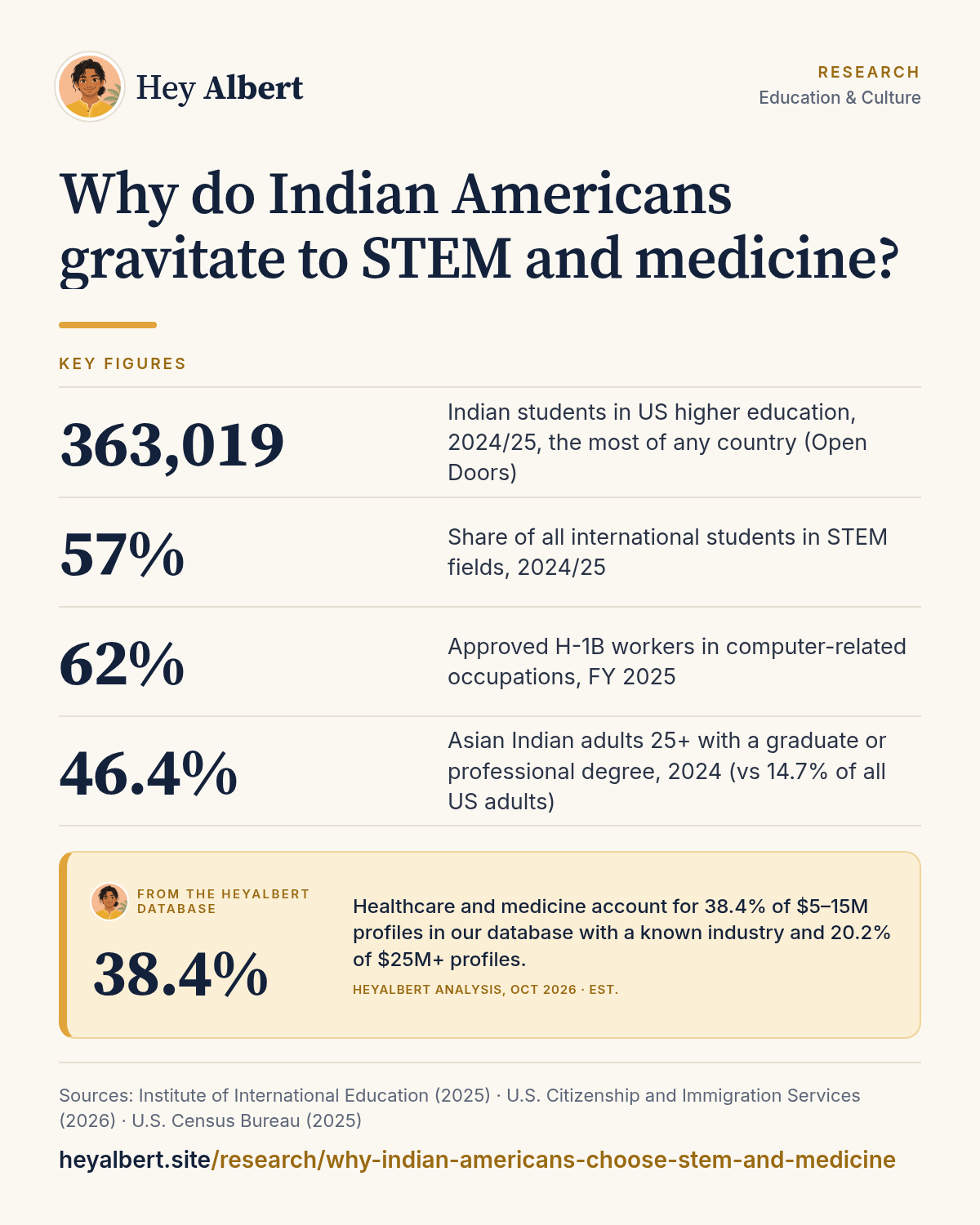 Infographic: Why do Indian Americans gravitate to STEM and medicine? Key figures: 363,019 Indian students in US higher education, 2024/25, the most of any country (Open Doors); 57% Share of all international students in STEM fields, 2024/25; 62% Approved H-1B workers in computer-related occupations, FY 2025; 46.4% Asian Indian adults 25+ with a graduate or professional degree, 2024 (vs 14.7% of all US adults). HeyAlbert data shows healthcare and medicine account for 38.4% of $5–15M profiles in our database with a known industry and 20.2% of $25M+ profiles.